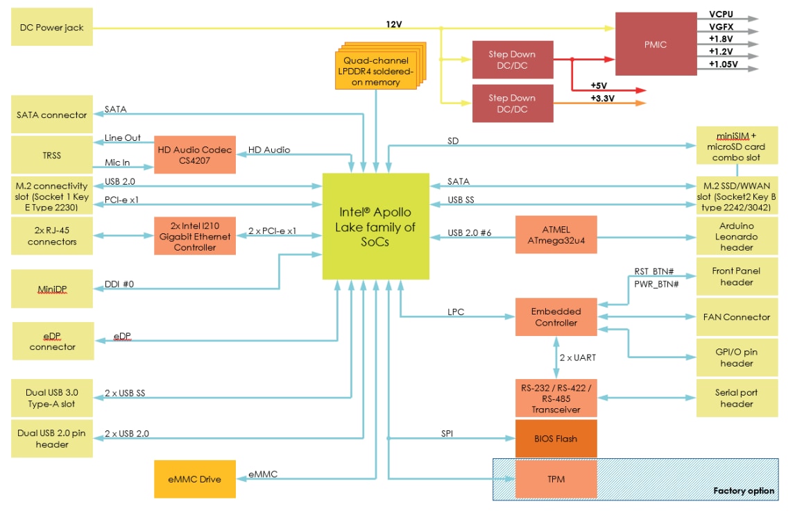 Blockdiagramm - SECO Development Boards für Rapid POC